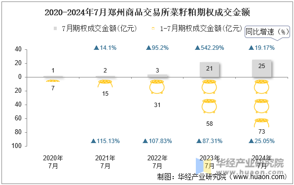 2020-2024年7月郑州商品交易所菜籽粕期权成交金额