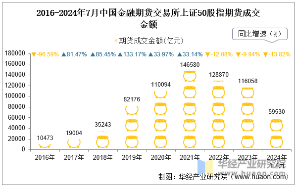 2016-2024年7月中国金融期货交易所上证50股指期货成交金额