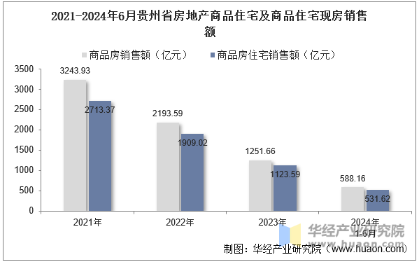 2021-2024年6月贵州省房地产商品住宅及商品住宅现房销售额