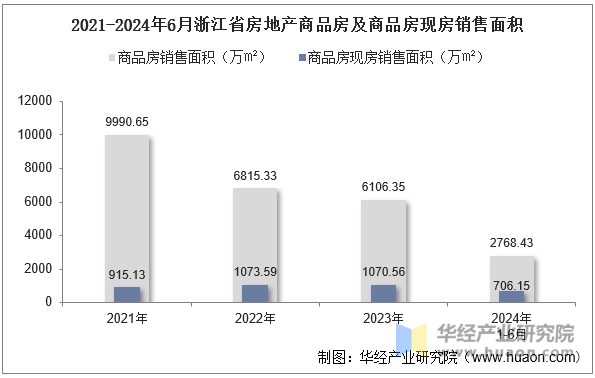 2021-2024年6月浙江省房地产商品房及商品房现房销售面积