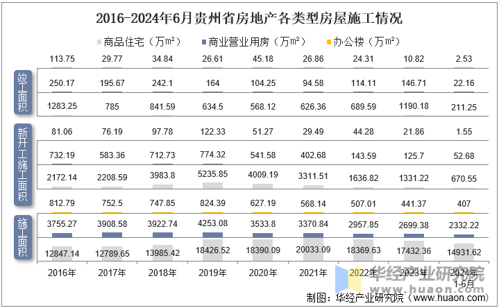 2016-2024年6月贵州省房地产各类型房屋施工情况