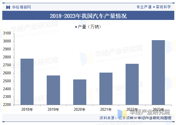 2018-2023年我国汽车产量情况