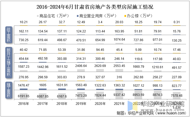 2016-2024年6月甘肃省房地产各类型房屋施工情况