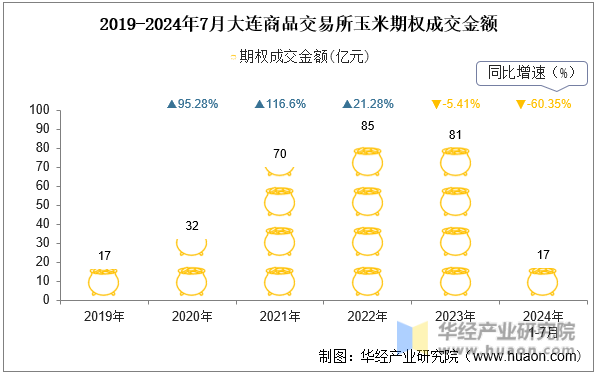 2019-2024年7月大连商品交易所玉米期权成交金额