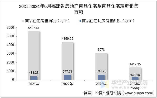 2021-2024年6月福建省房地产商品住宅及商品住宅现房销售面积