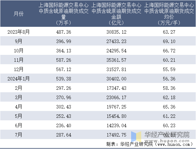 2023-2024年7月上海国际能源交易中心中质含硫原油期货成交情况统计表