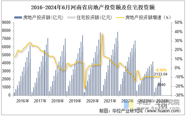 2016-2024年6月河南省房地产投资额及住宅投资额