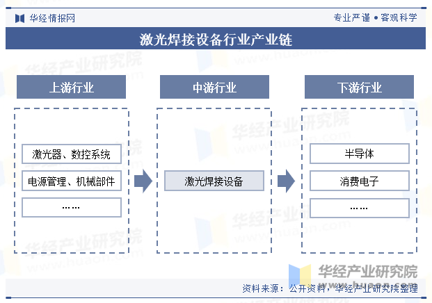 激光焊接设备行业产业链