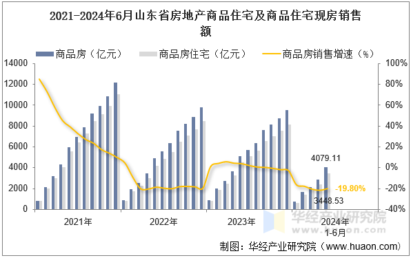 2021-2024年6月山东省房地产商品住宅及商品住宅现房销售额