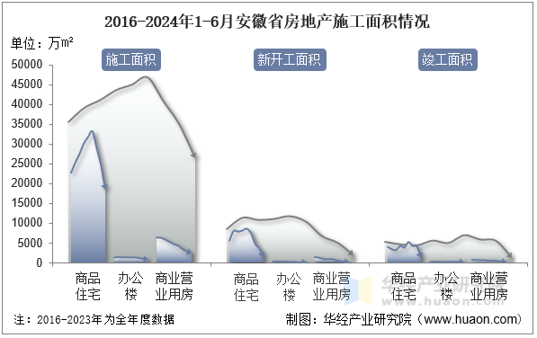 2016-2024年1-6月安徽省房地产施工面积情况