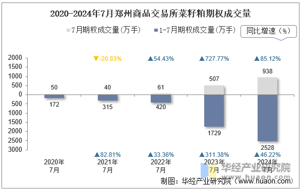 2020-2024年7月郑州商品交易所菜籽粕期权成交量