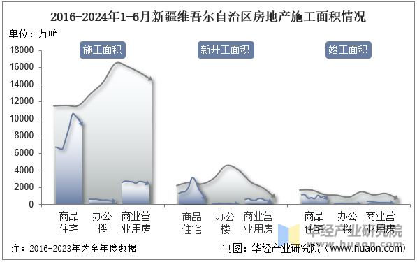 2016-2024年1-6月新疆维吾尔自治区房地产施工面积情况