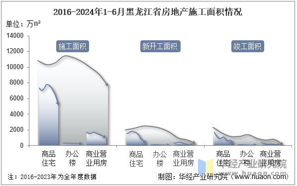 2016-2024年1-6月黑龙江省房地产施工面积情况