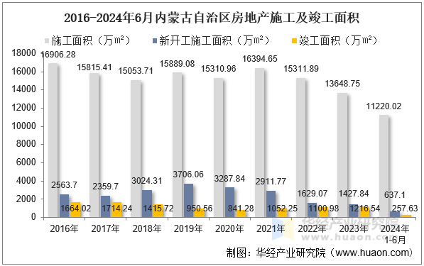 2016-2024年6月内蒙古自治区房地产施工及竣工面积