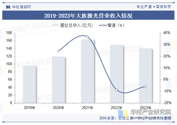 2019-2023年大族激光营业收入情况