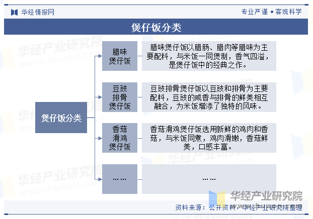 煲仔饭分类