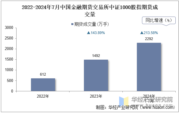 2022-2024年7月中国金融期货交易所中证1000股指期货成交量