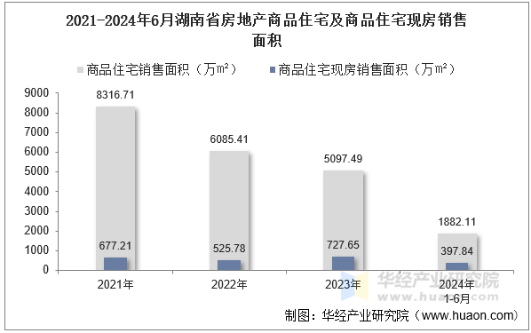 2021-2024年6月湖南省房地产商品住宅及商品住宅现房销售面积