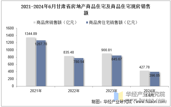 2021-2024年6月甘肃省房地产商品住宅及商品住宅现房销售额