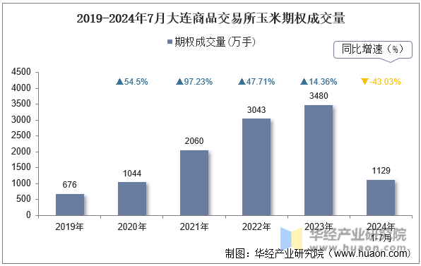 2019-2024年7月大连商品交易所玉米期权成交量