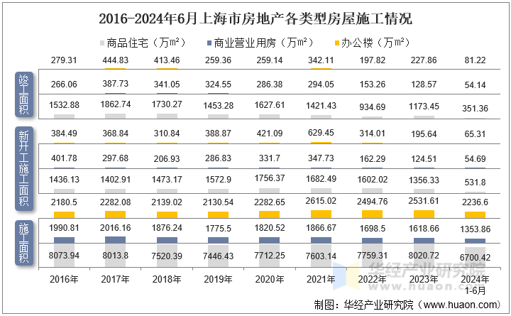 2016-2024年6月上海市房地产各类型房屋施工情况