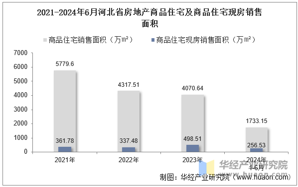 2021-2024年6月河北省房地产商品住宅及商品住宅现房销售面积