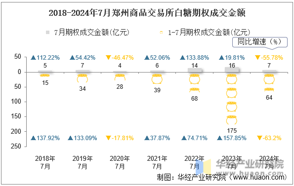 2018-2024年7月郑州商品交易所白糖期权成交金额