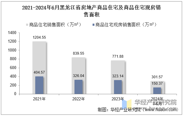 2021-2024年6月黑龙江省房地产商品住宅及商品住宅现房销售面积