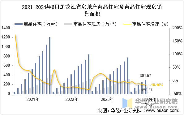 2021-2024年6月黑龙江省房地产商品住宅及商品住宅现房销售面积