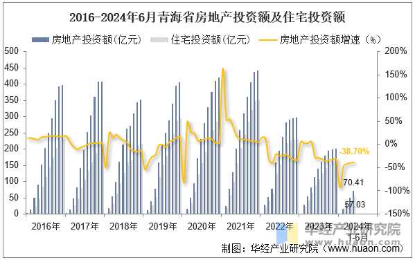 2016-2024年6月青海省房地产投资额及住宅投资额