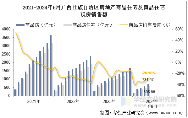 2021-2024年6月广西壮族自治区房地产商品住宅及商品住宅现房销售额