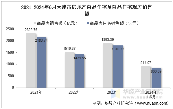 2021-2024年6月天津市房地产商品住宅及商品住宅现房销售额