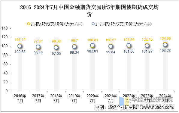 2016-2024年7月中国金融期货交易所5年期国债期货成交均价