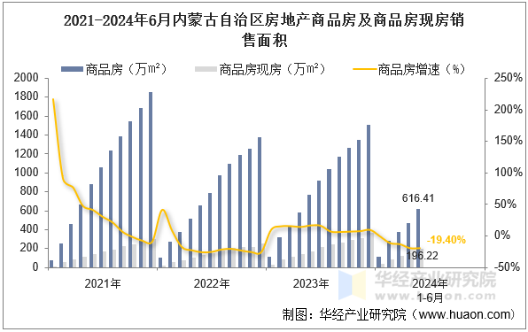 2021-2024年6月内蒙古自治区房地产商品房及商品房现房销售面积