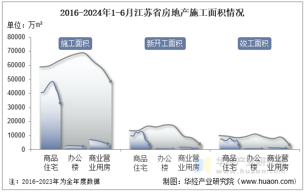 2016-2024年1-6月江苏省房地产施工面积情况