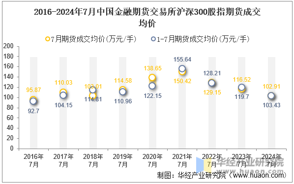 2016-2024年7月中国金融期货交易所沪深300股指期货成交均价