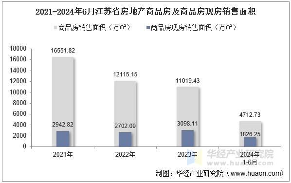 2021-2024年6月江苏省房地产商品房及商品房现房销售面积