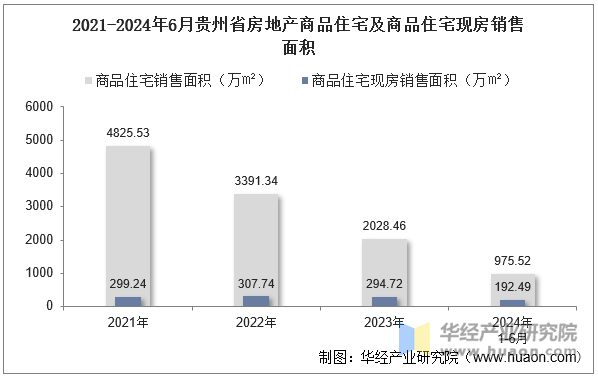 2021-2024年6月贵州省房地产商品住宅及商品住宅现房销售面积