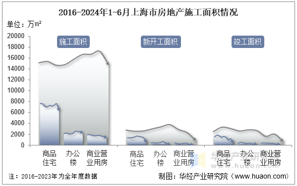 2016-2024年1-6月上海市房地产施工面积情况