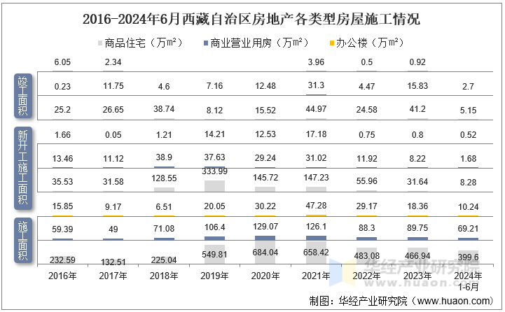 2016-2024年6月西藏自治区房地产各类型房屋施工情况