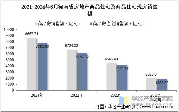 2021-2024年6月河南省房地产商品住宅及商品住宅现房销售额