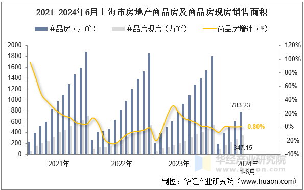 2021-2024年6月上海市房地产商品房及商品房现房销售面积