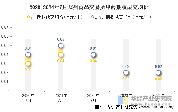 2020-2024年7月郑州商品交易所甲醇期权成交均价