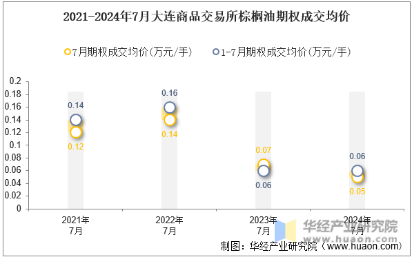 2021-2024年7月大连商品交易所棕榈油期权成交均价