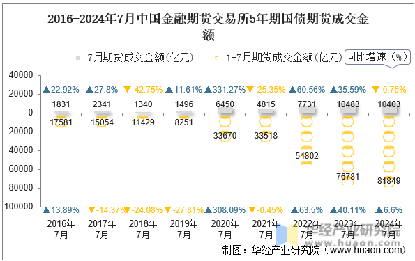 2016-2024年7月中国金融期货交易所5年期国债期货成交金额