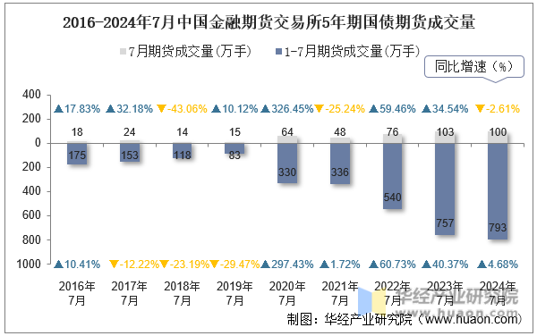 2016-2024年7月中国金融期货交易所5年期国债期货成交量