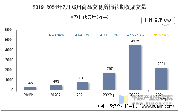 2019-2024年7月郑州商品交易所棉花期权成交量