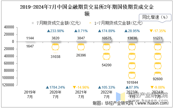 2019-2024年7月中国金融期货交易所2年期国债期货成交金额