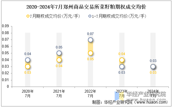 2020-2024年7月郑州商品交易所菜籽粕期权成交均价