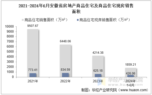 2021-2024年6月安徽省房地产商品住宅及商品住宅现房销售面积